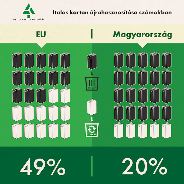 Az uniós átlag felét sem gyűjtik vissza nálunk az italos kartondobozokból